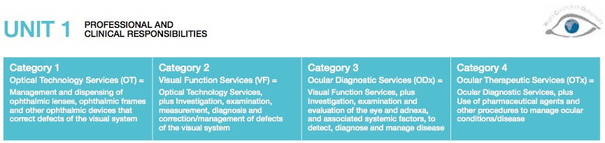 WCO competencies optics optometry 4 livelli category